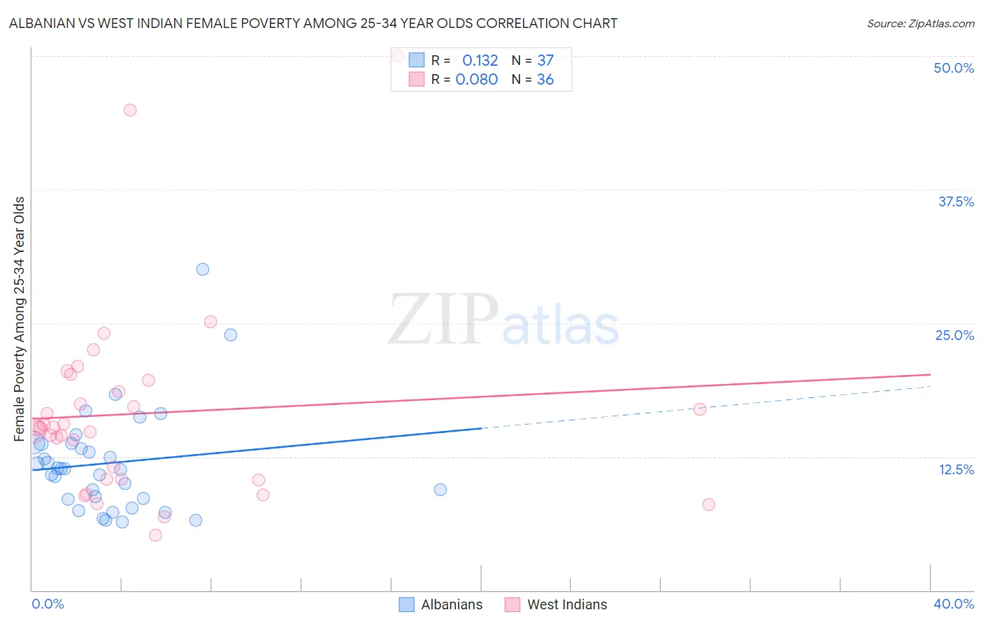 Albanian vs West Indian Female Poverty Among 25-34 Year Olds