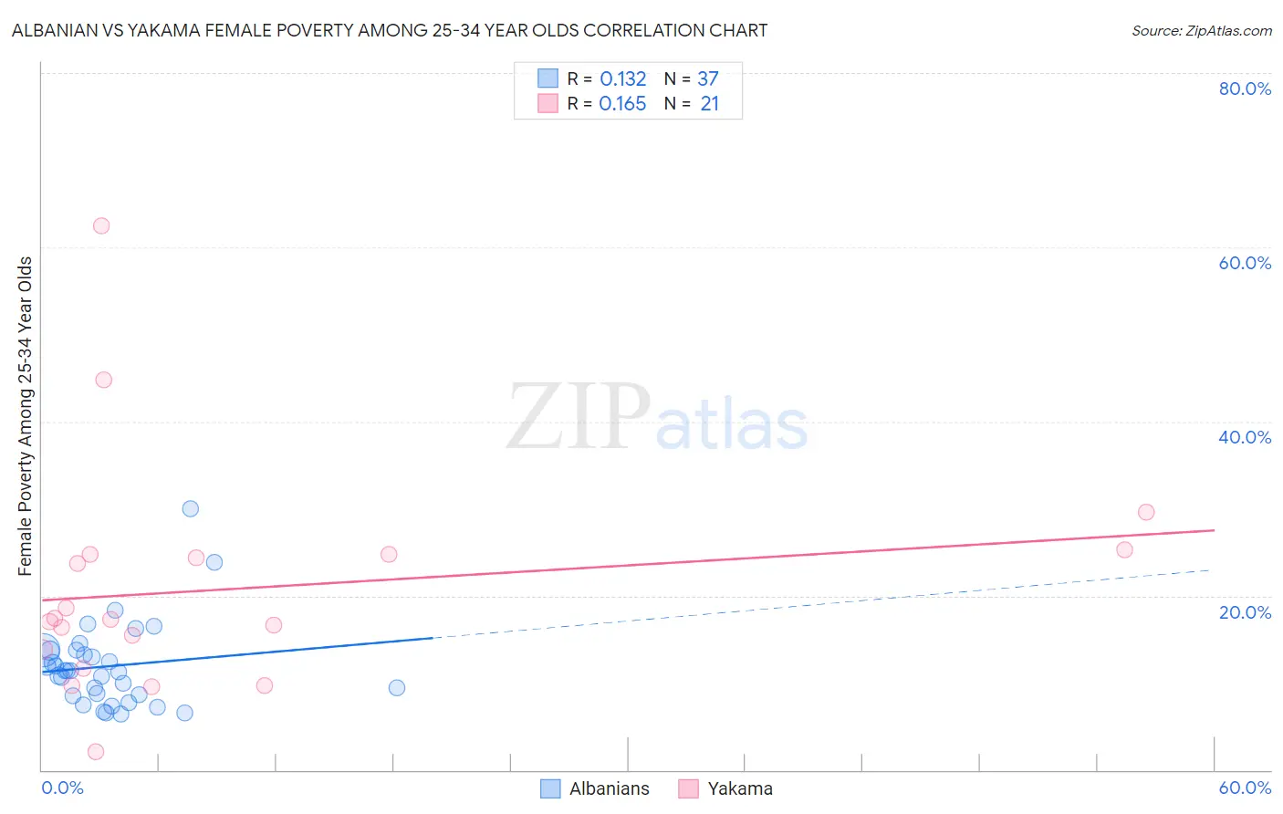 Albanian vs Yakama Female Poverty Among 25-34 Year Olds