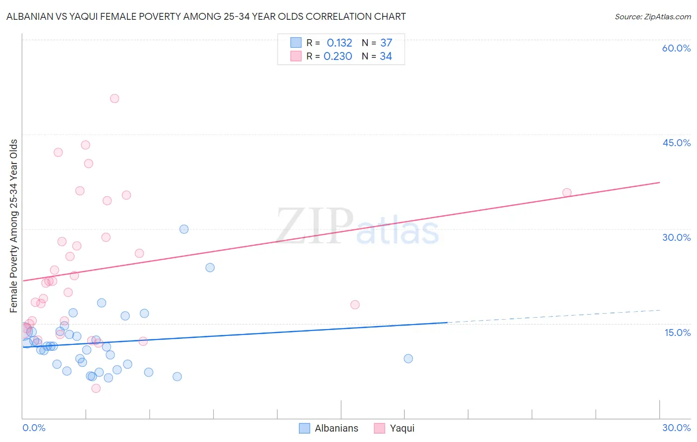 Albanian vs Yaqui Female Poverty Among 25-34 Year Olds