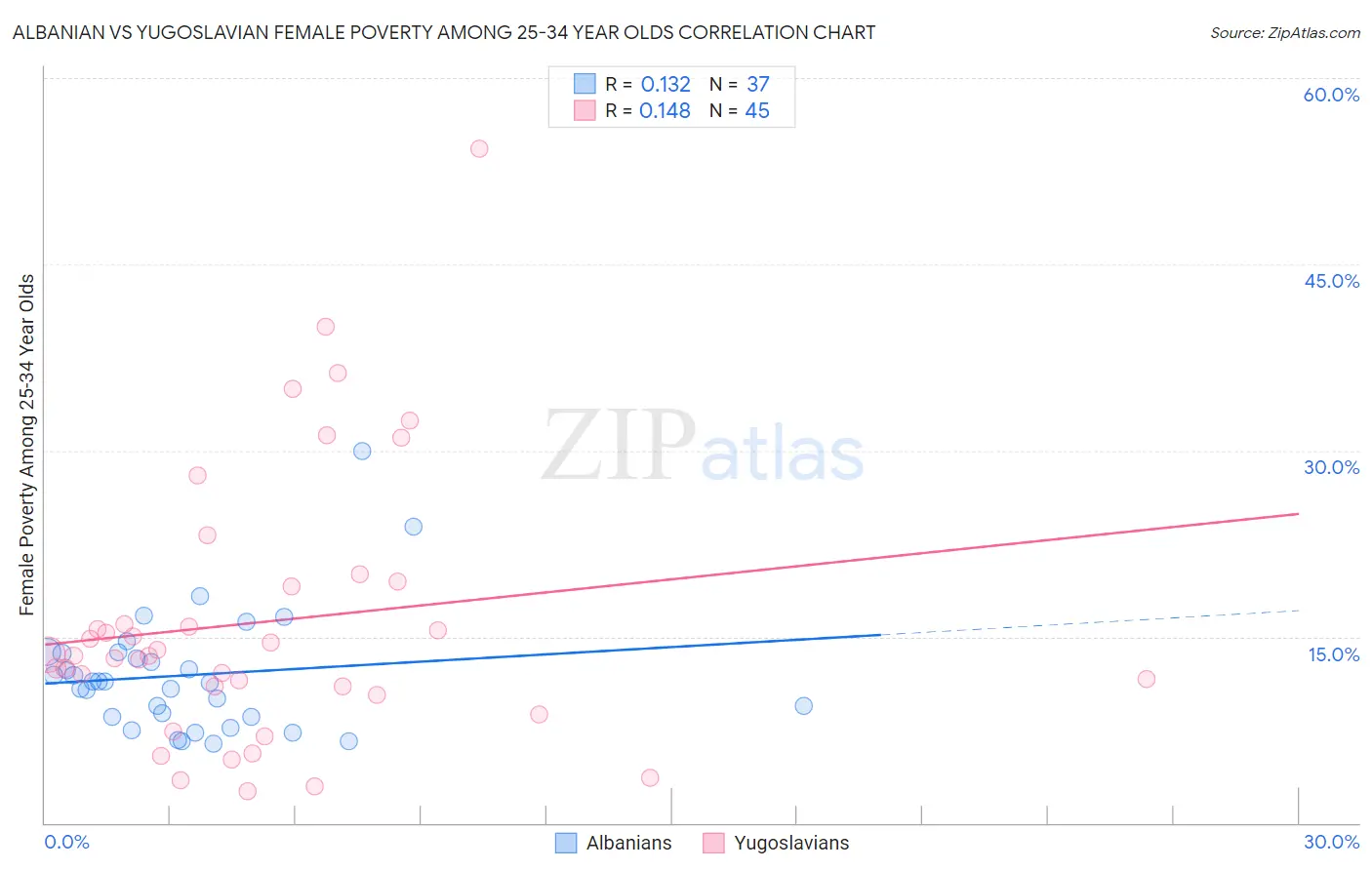 Albanian vs Yugoslavian Female Poverty Among 25-34 Year Olds