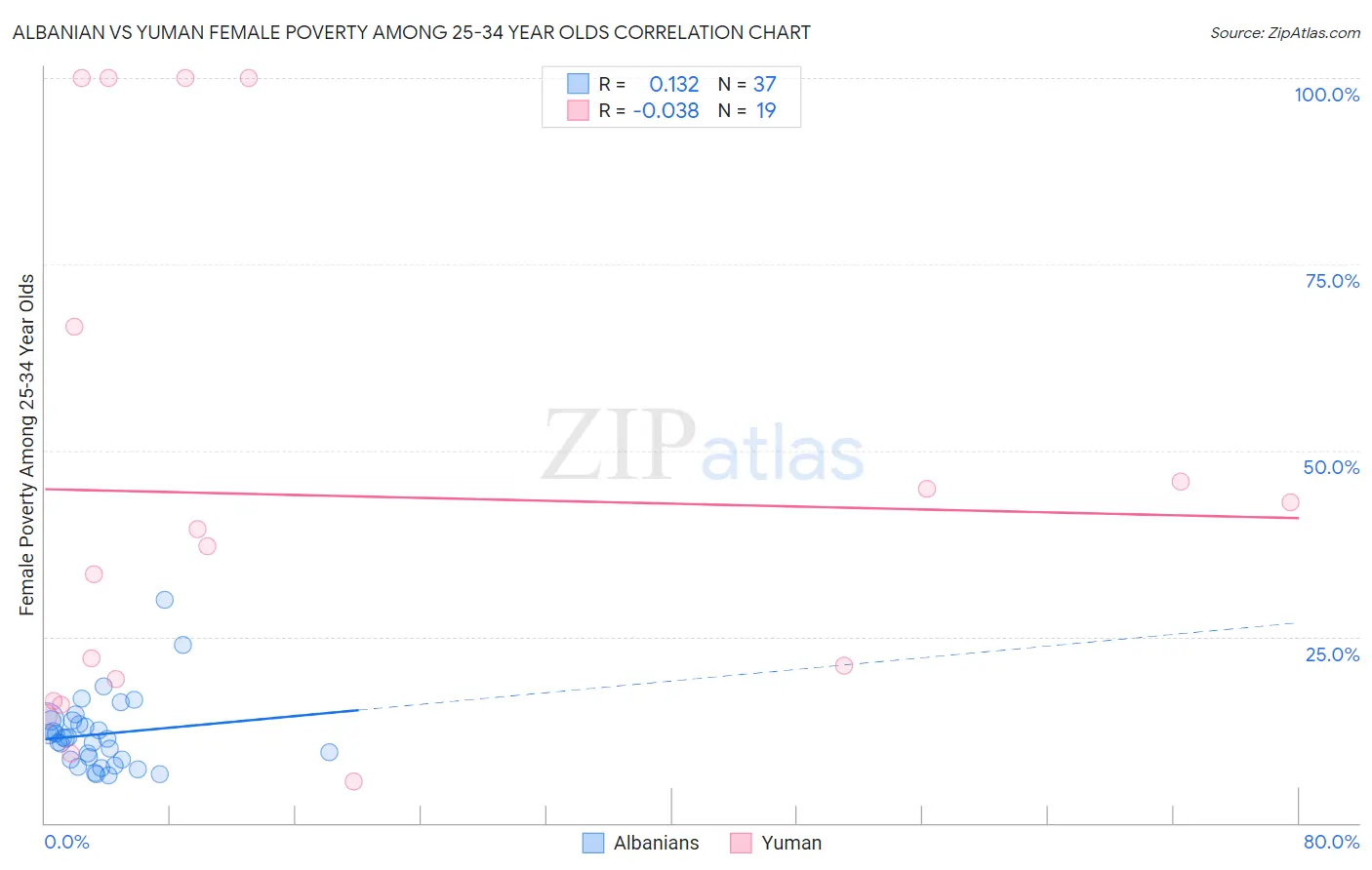Albanian vs Yuman Female Poverty Among 25-34 Year Olds