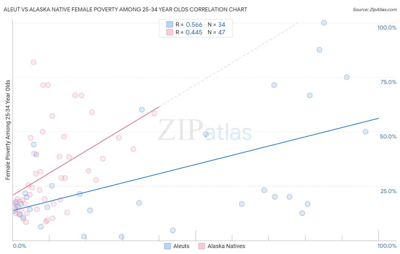 Aleut vs Alaska Native Female Poverty Among 25-34 Year Olds