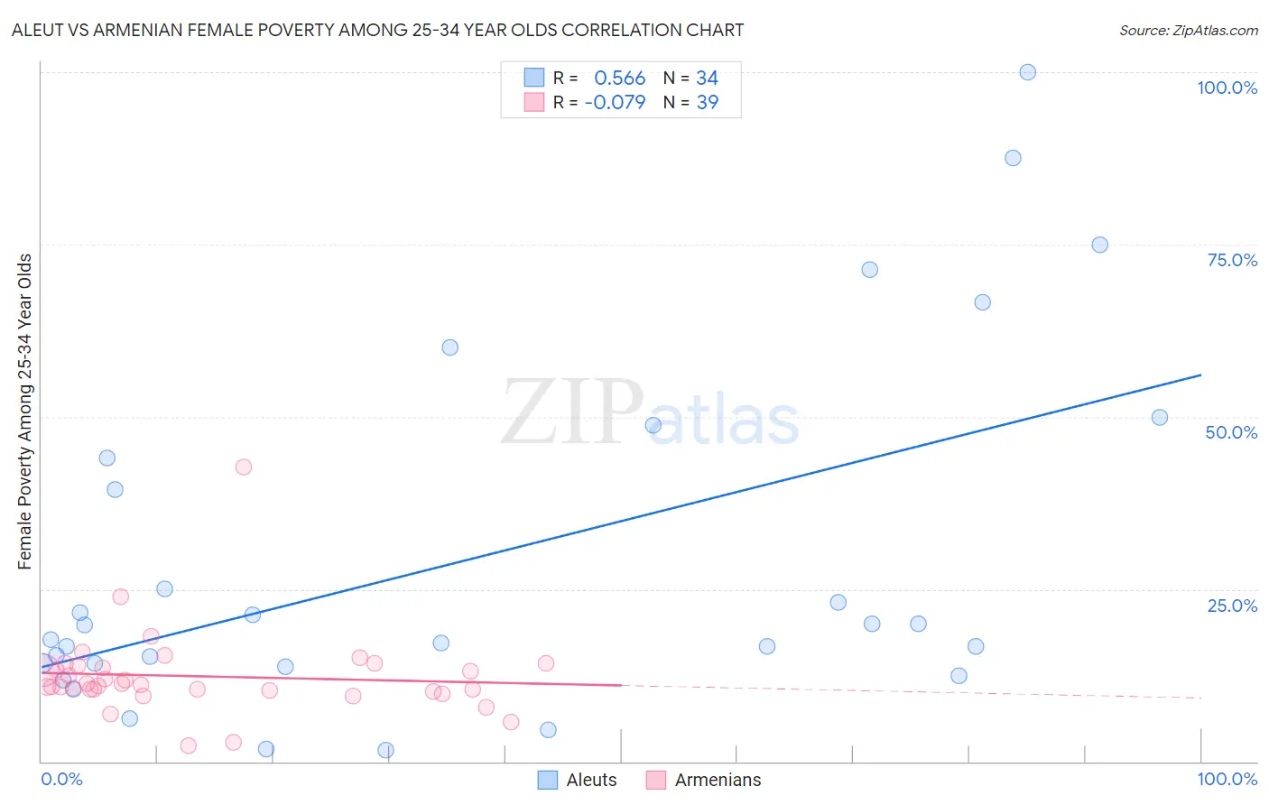 Aleut vs Armenian Female Poverty Among 25-34 Year Olds