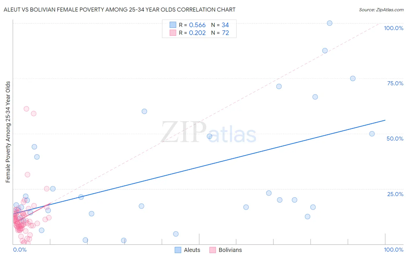 Aleut vs Bolivian Female Poverty Among 25-34 Year Olds