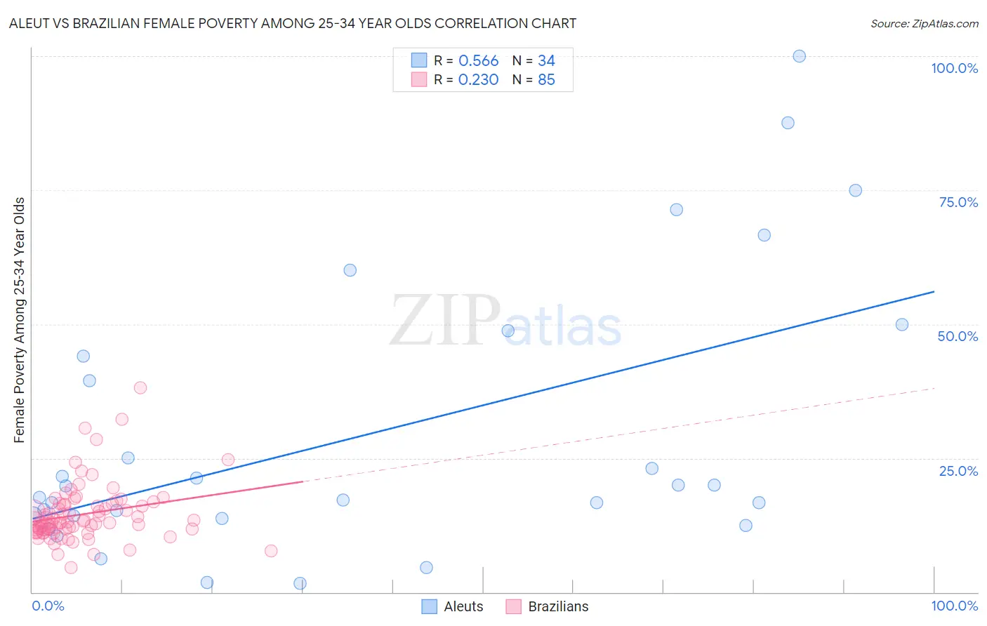 Aleut vs Brazilian Female Poverty Among 25-34 Year Olds