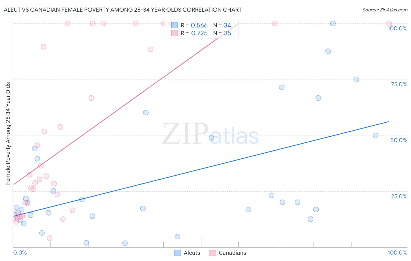 Aleut vs Canadian Female Poverty Among 25-34 Year Olds