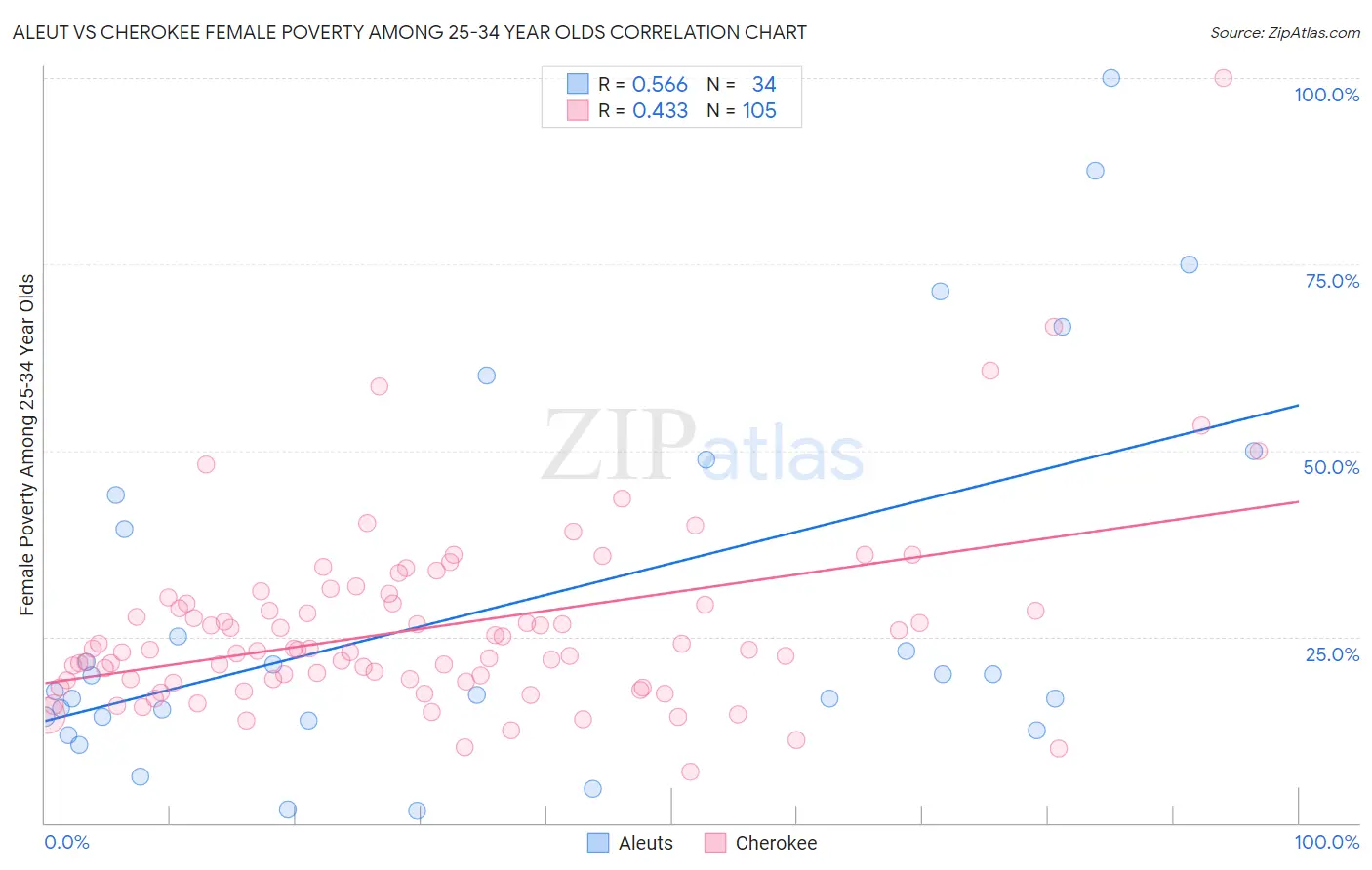 Aleut vs Cherokee Female Poverty Among 25-34 Year Olds