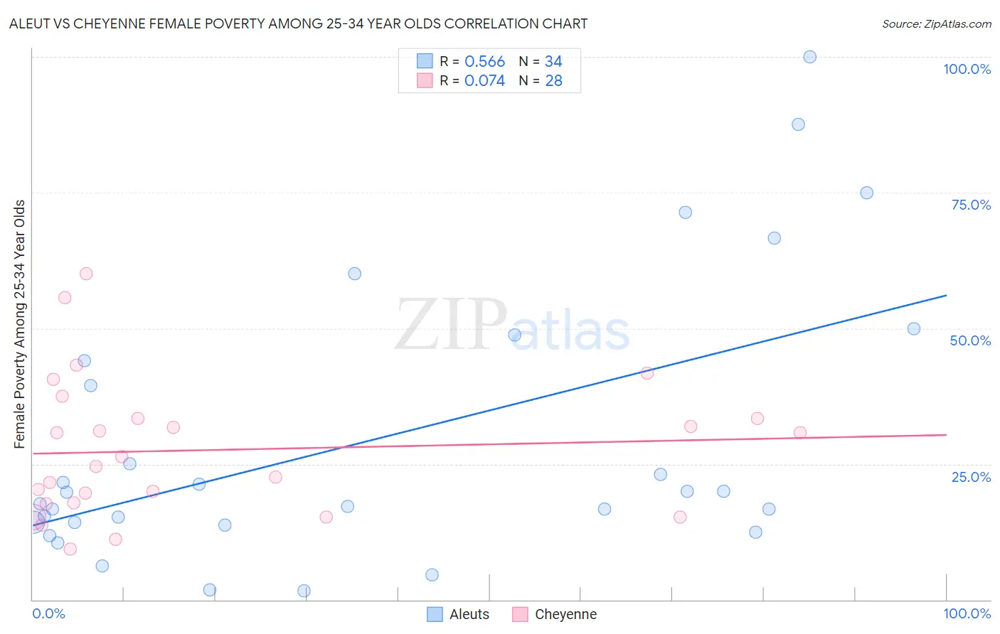 Aleut vs Cheyenne Female Poverty Among 25-34 Year Olds