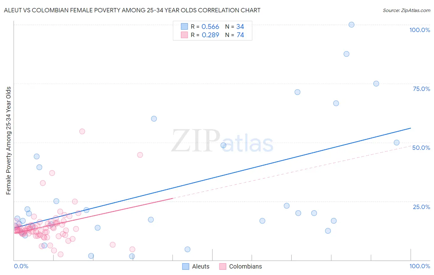 Aleut vs Colombian Female Poverty Among 25-34 Year Olds