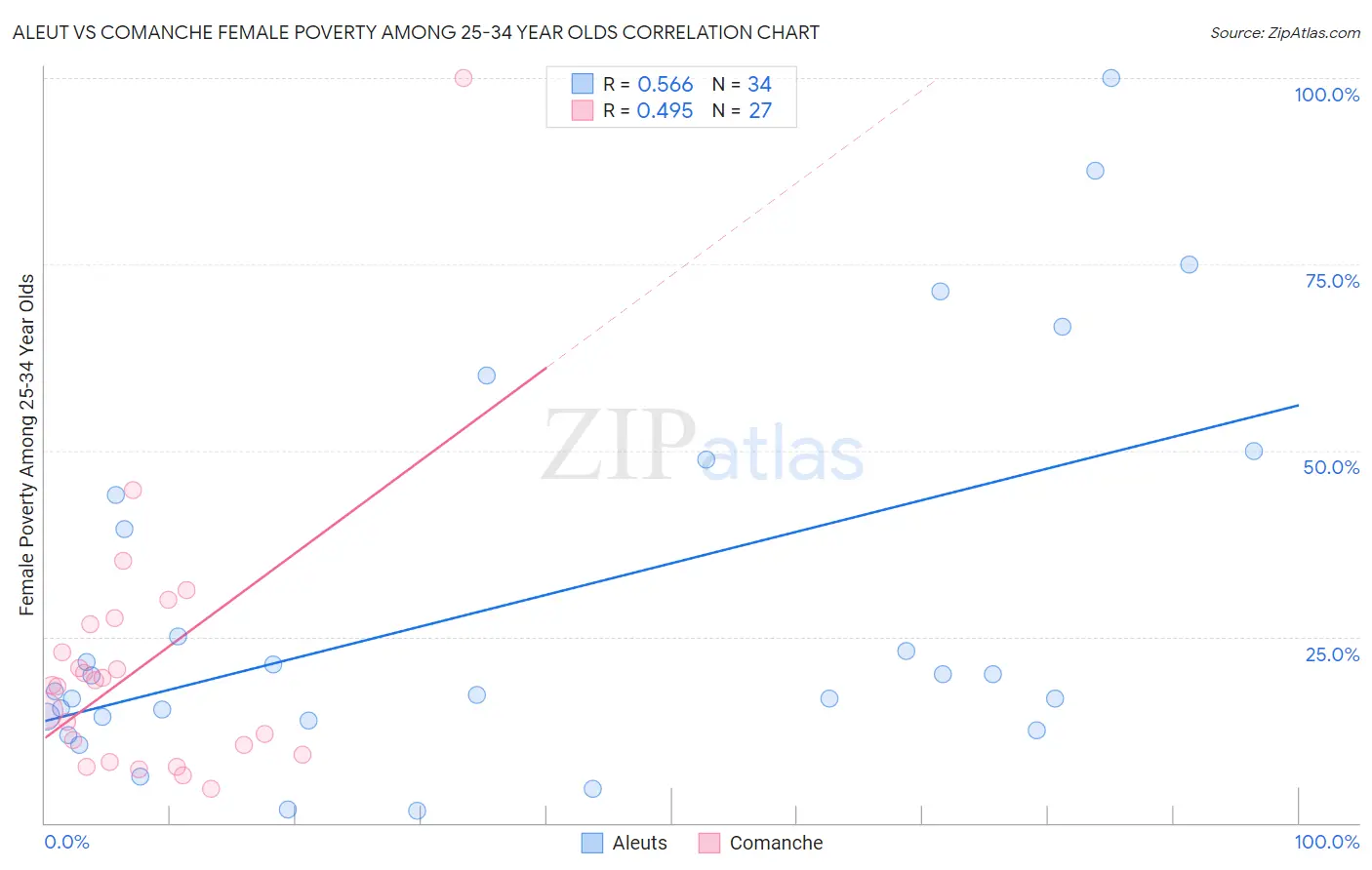 Aleut vs Comanche Female Poverty Among 25-34 Year Olds