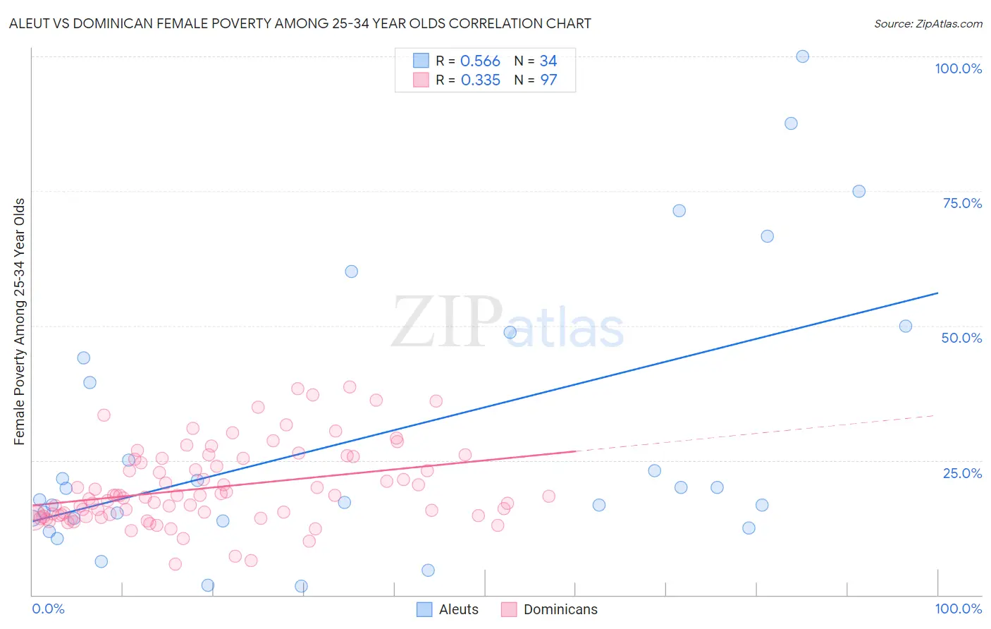Aleut vs Dominican Female Poverty Among 25-34 Year Olds