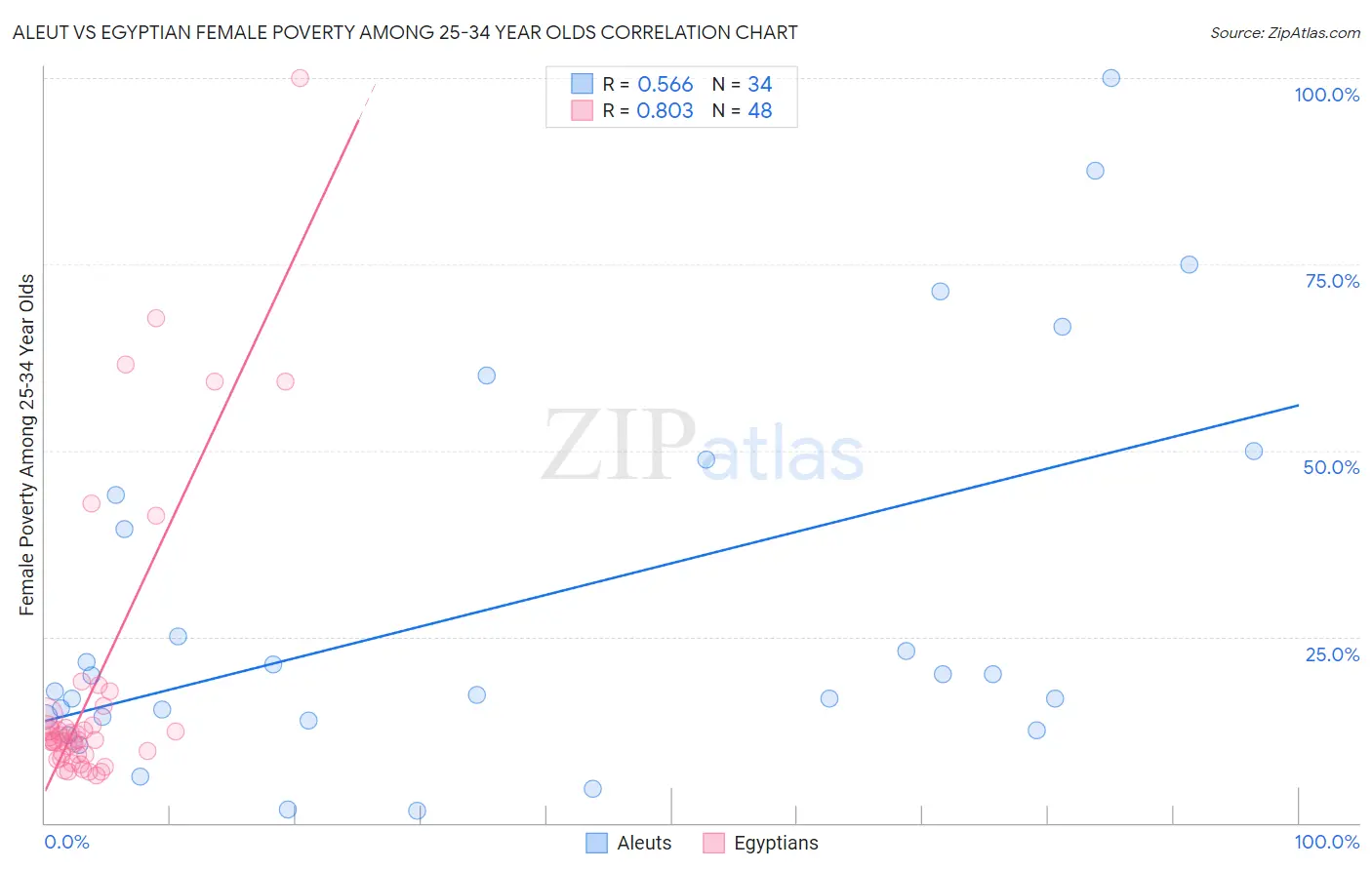 Aleut vs Egyptian Female Poverty Among 25-34 Year Olds