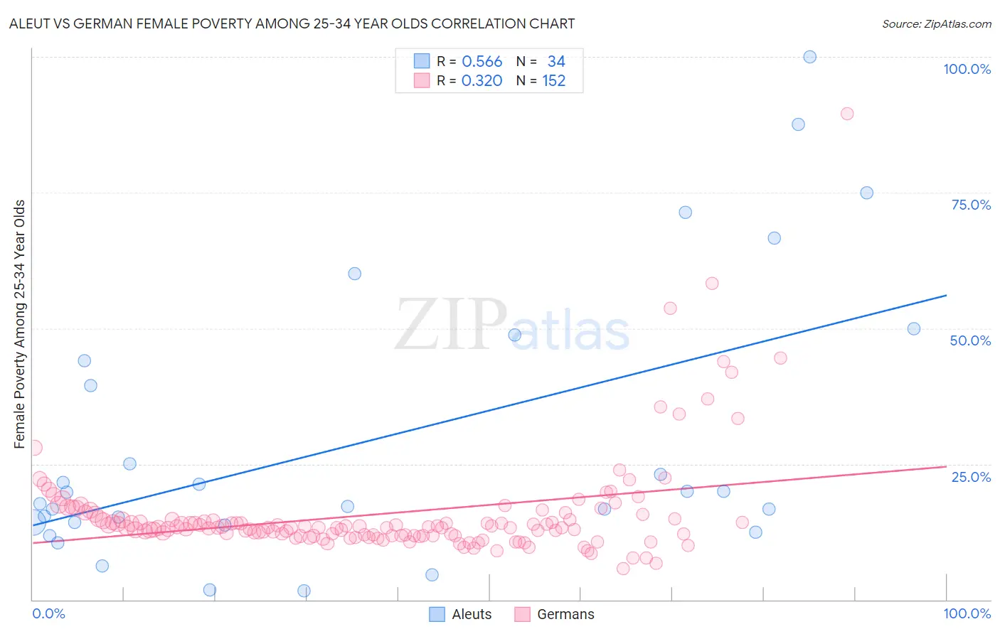 Aleut vs German Female Poverty Among 25-34 Year Olds