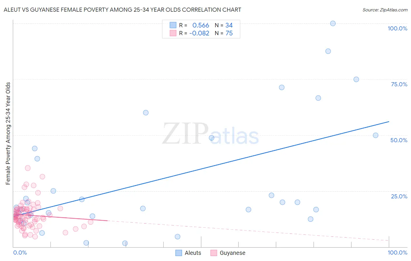 Aleut vs Guyanese Female Poverty Among 25-34 Year Olds