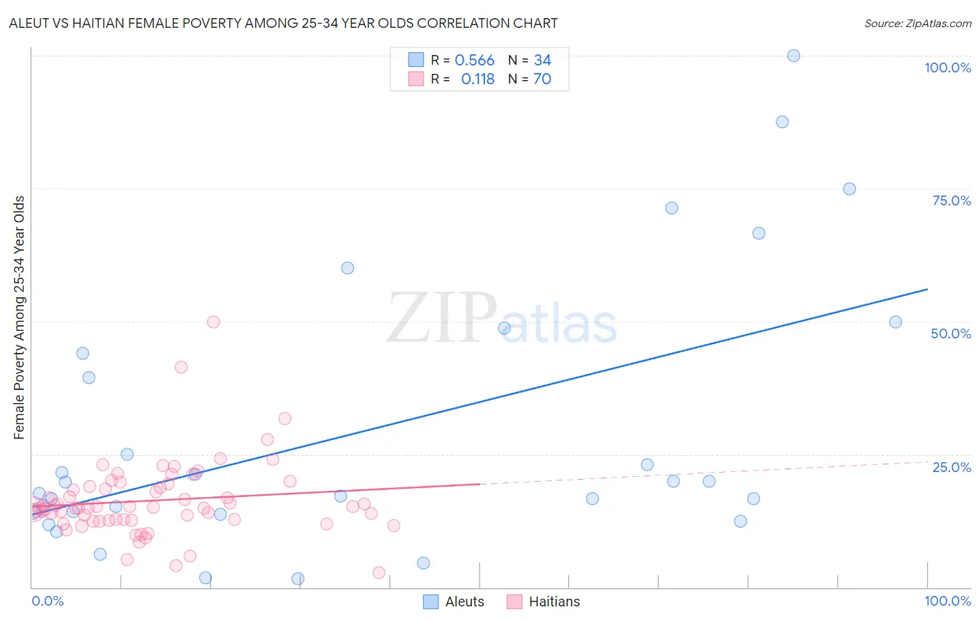 Aleut vs Haitian Female Poverty Among 25-34 Year Olds