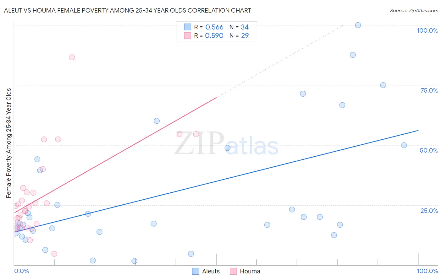 Aleut vs Houma Female Poverty Among 25-34 Year Olds