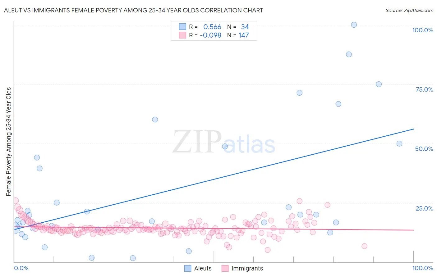 Aleut vs Immigrants Female Poverty Among 25-34 Year Olds