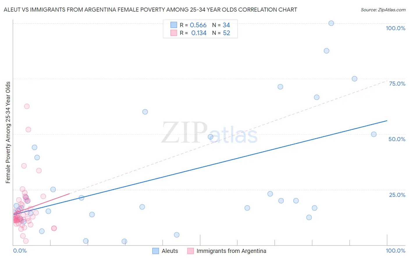 Aleut vs Immigrants from Argentina Female Poverty Among 25-34 Year Olds