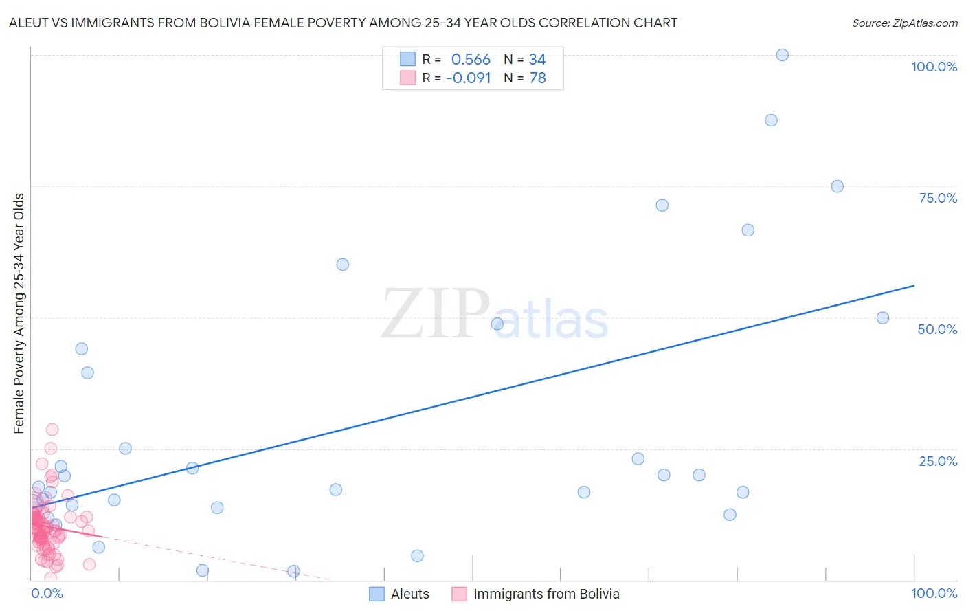 Aleut vs Immigrants from Bolivia Female Poverty Among 25-34 Year Olds
