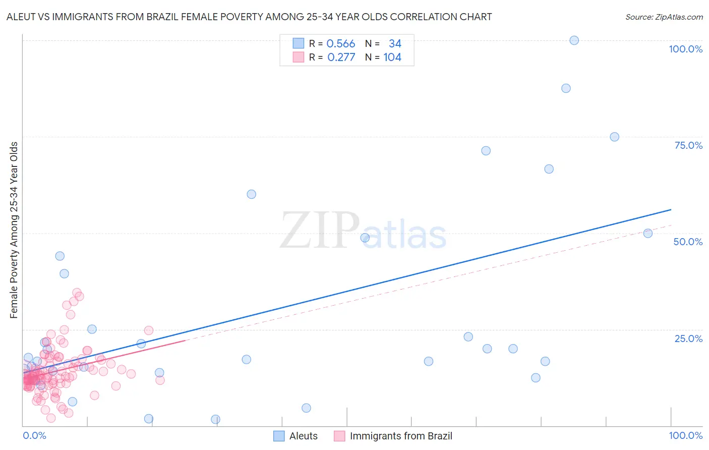 Aleut vs Immigrants from Brazil Female Poverty Among 25-34 Year Olds