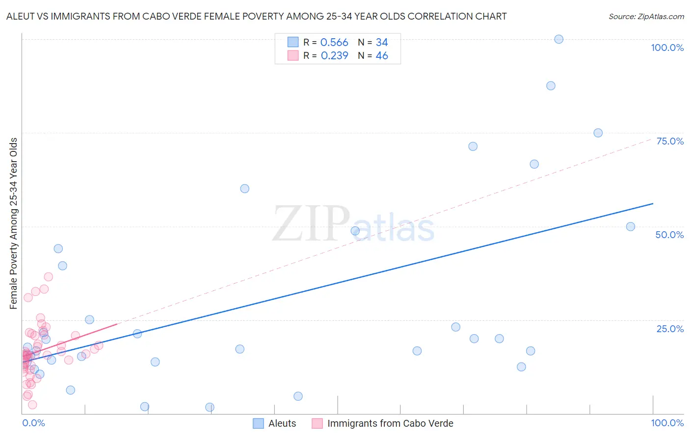 Aleut vs Immigrants from Cabo Verde Female Poverty Among 25-34 Year Olds