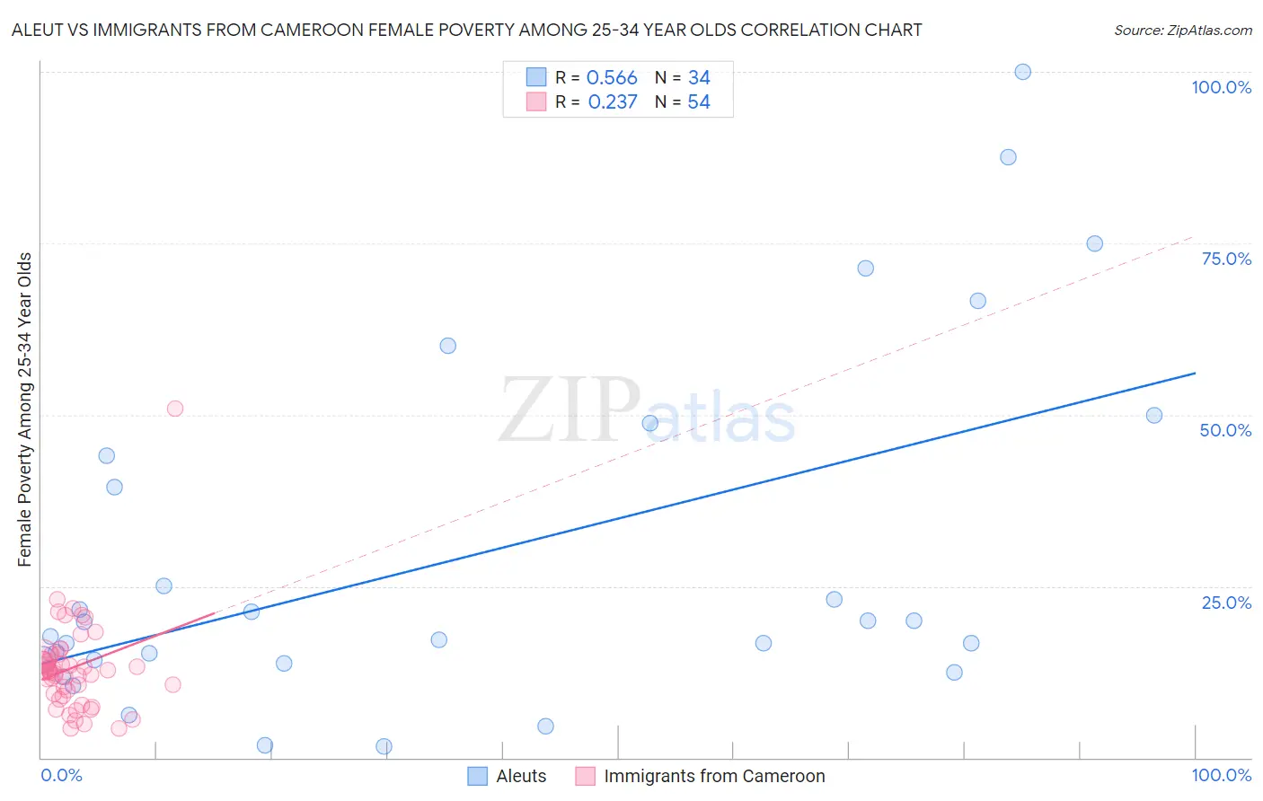 Aleut vs Immigrants from Cameroon Female Poverty Among 25-34 Year Olds