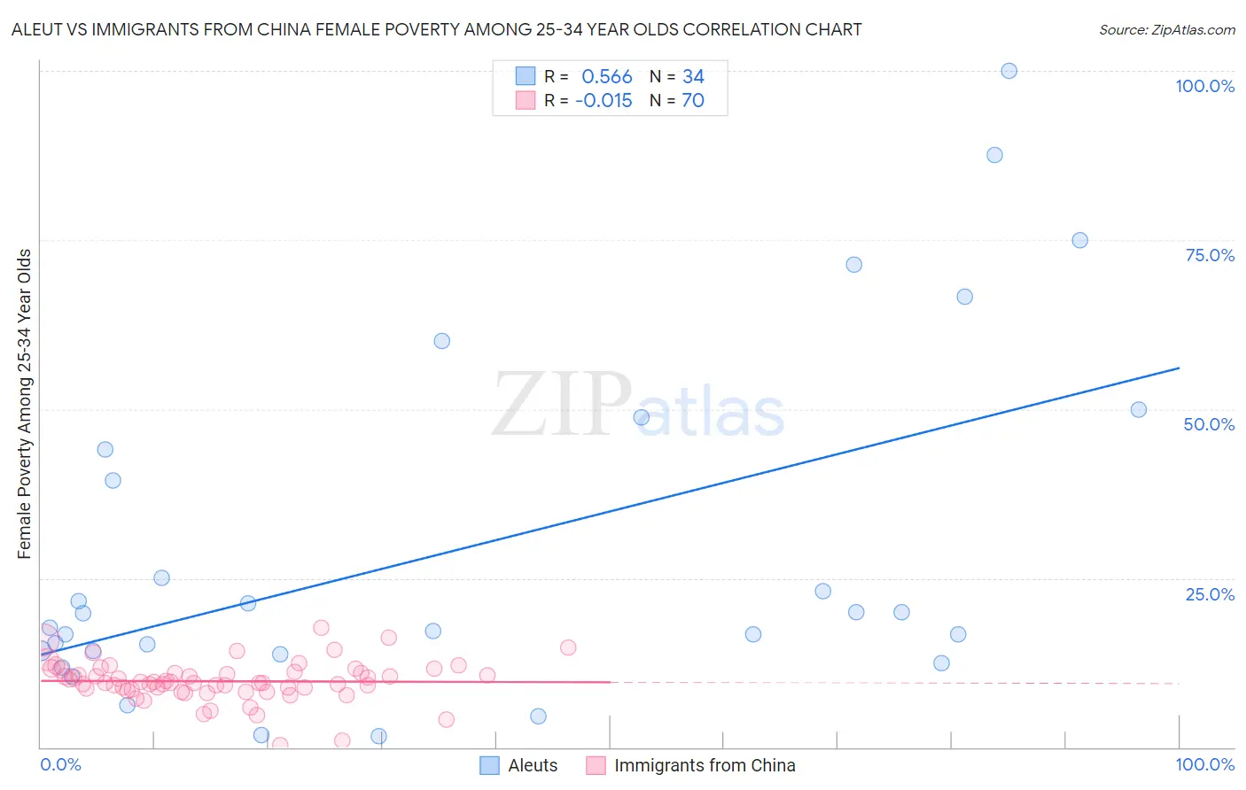 Aleut vs Immigrants from China Female Poverty Among 25-34 Year Olds