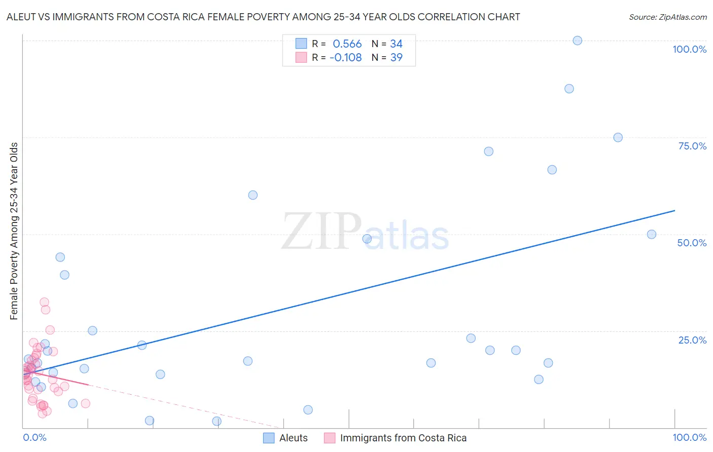 Aleut vs Immigrants from Costa Rica Female Poverty Among 25-34 Year Olds