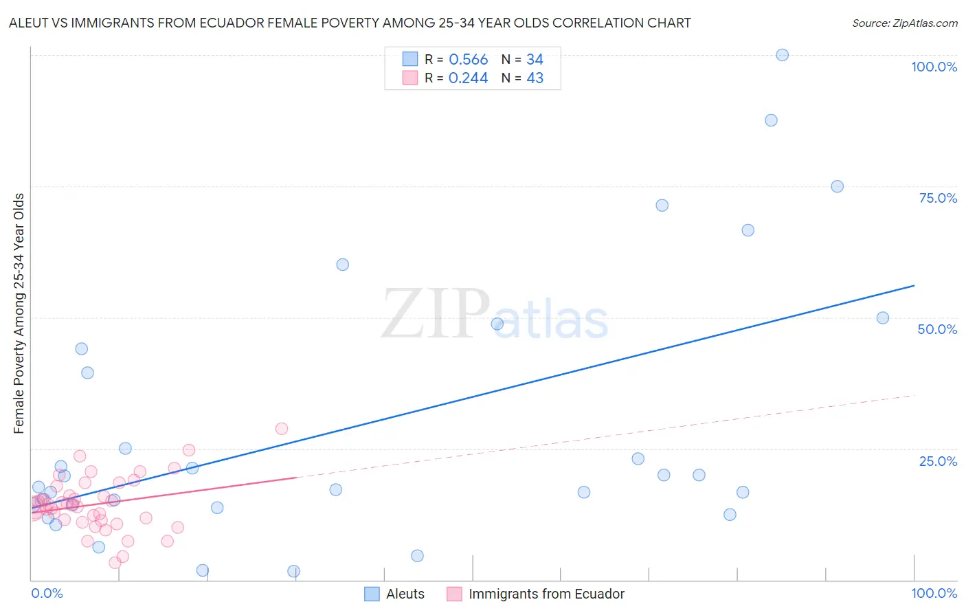 Aleut vs Immigrants from Ecuador Female Poverty Among 25-34 Year Olds