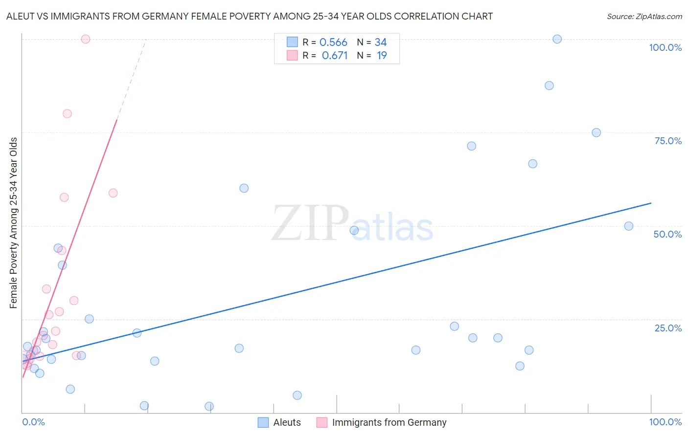 Aleut vs Immigrants from Germany Female Poverty Among 25-34 Year Olds