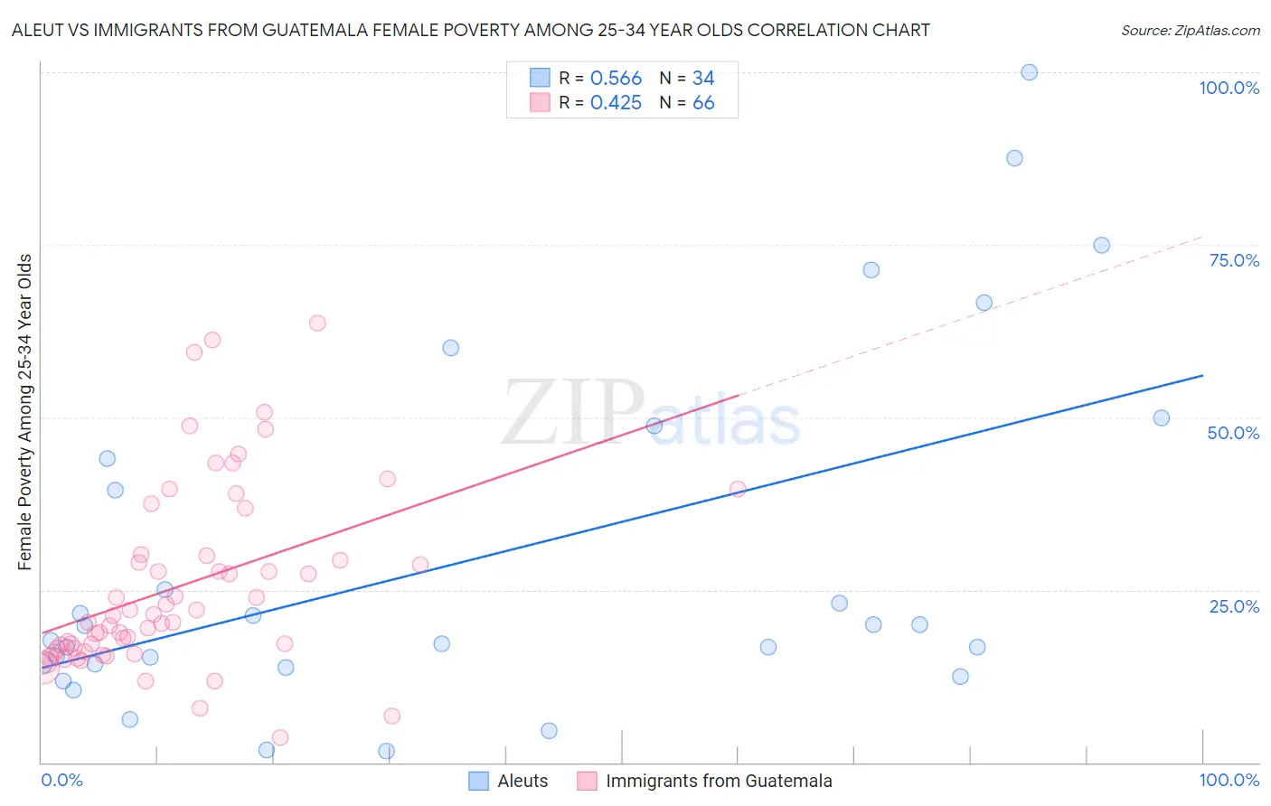 Aleut vs Immigrants from Guatemala Female Poverty Among 25-34 Year Olds