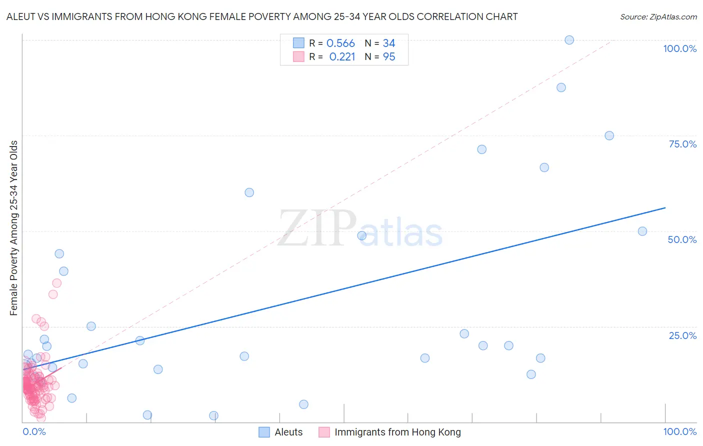 Aleut vs Immigrants from Hong Kong Female Poverty Among 25-34 Year Olds