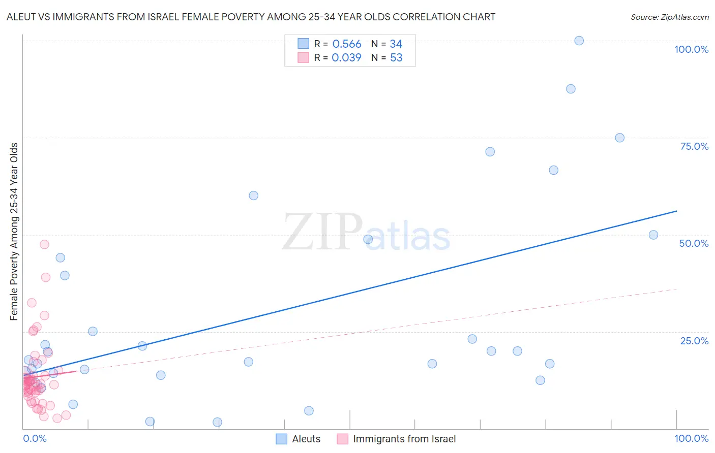 Aleut vs Immigrants from Israel Female Poverty Among 25-34 Year Olds