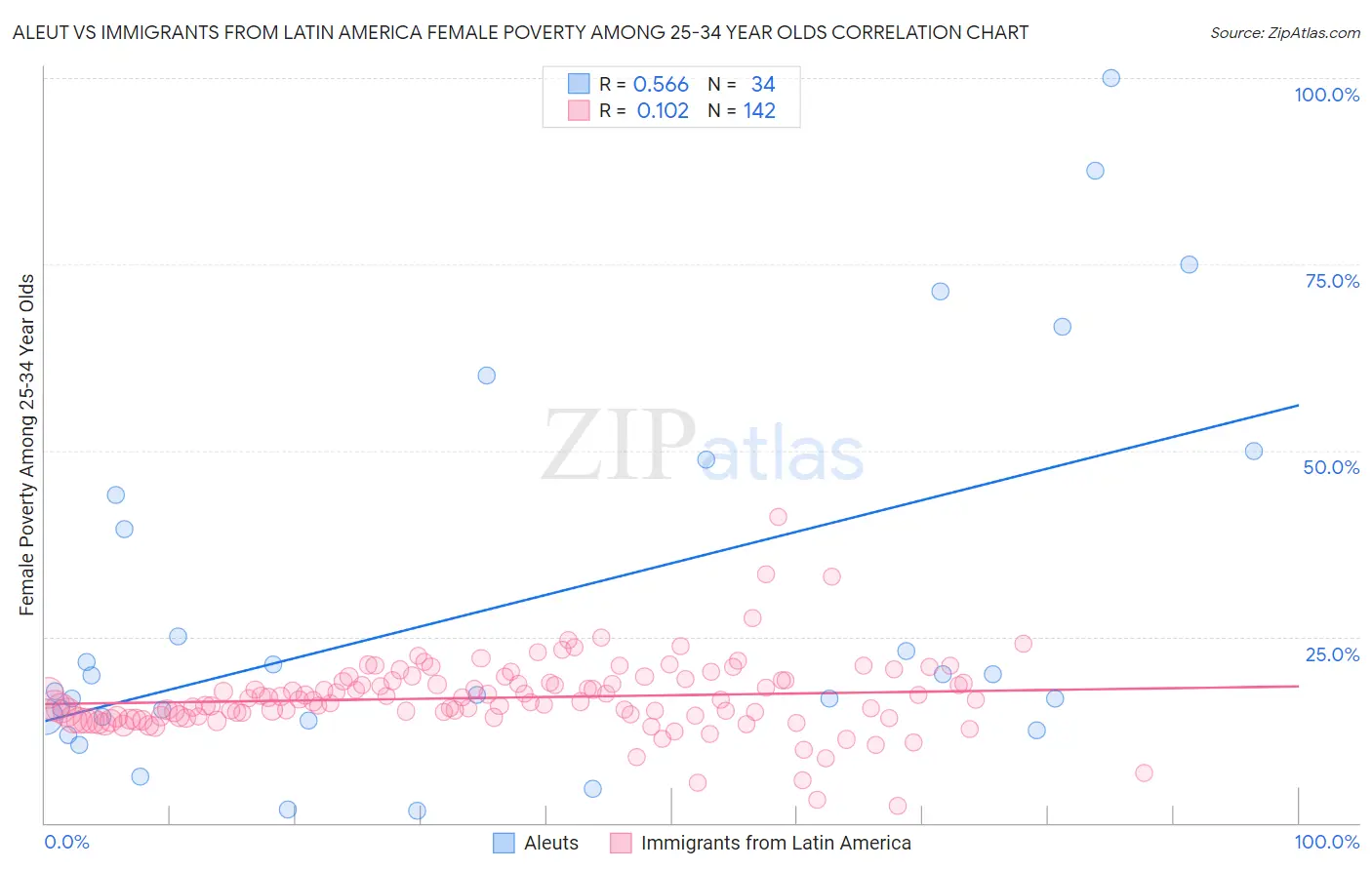 Aleut vs Immigrants from Latin America Female Poverty Among 25-34 Year Olds