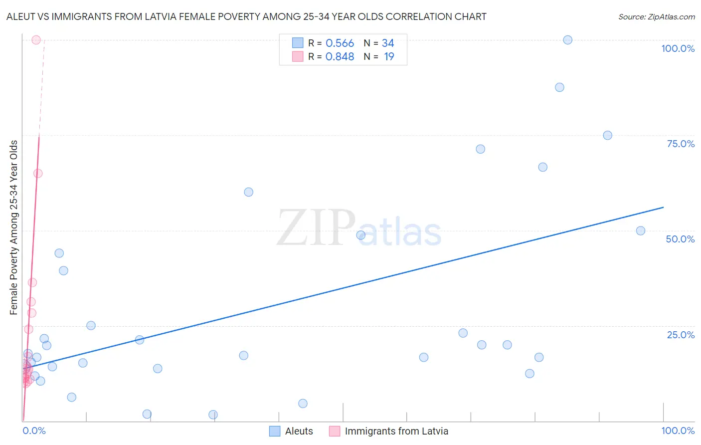 Aleut vs Immigrants from Latvia Female Poverty Among 25-34 Year Olds