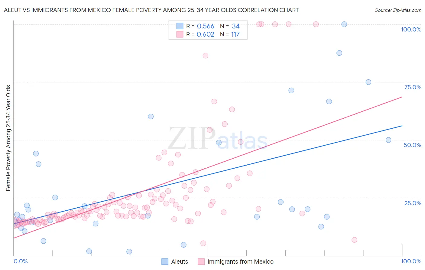 Aleut vs Immigrants from Mexico Female Poverty Among 25-34 Year Olds