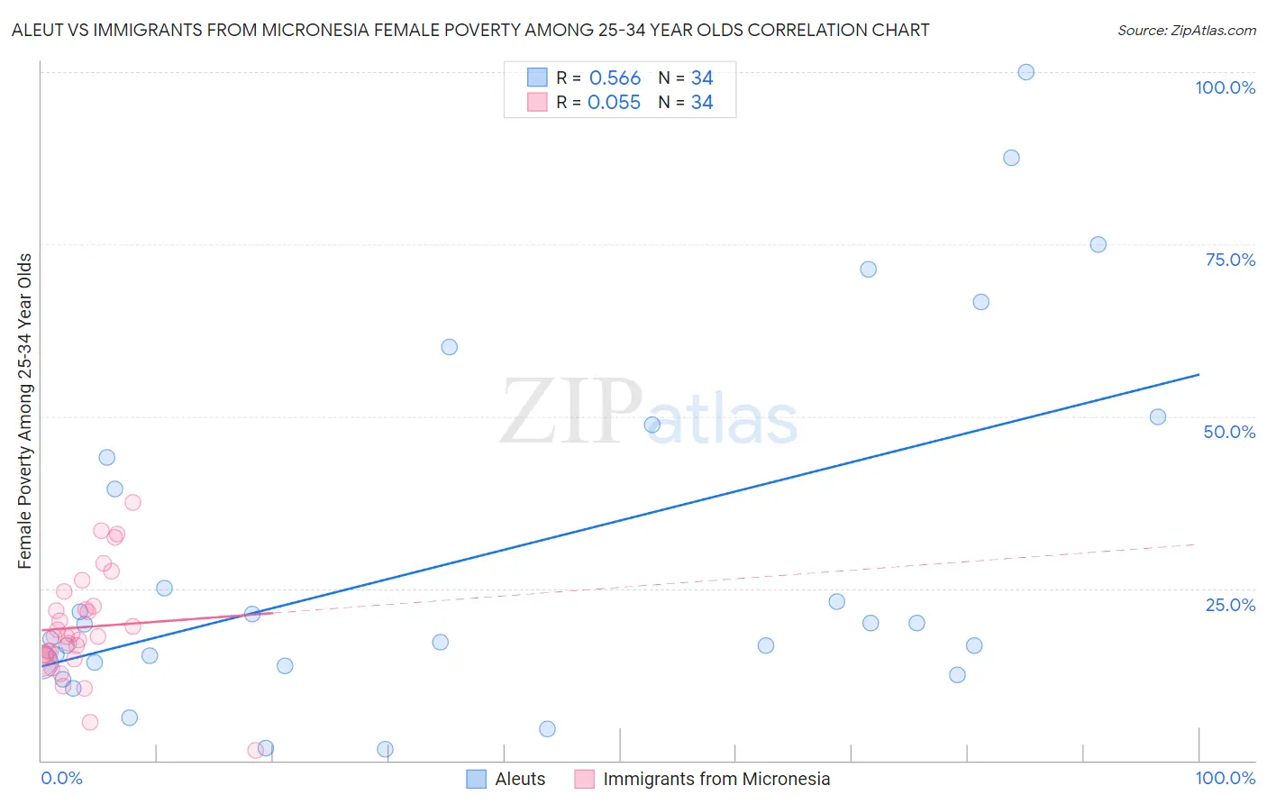 Aleut vs Immigrants from Micronesia Female Poverty Among 25-34 Year Olds