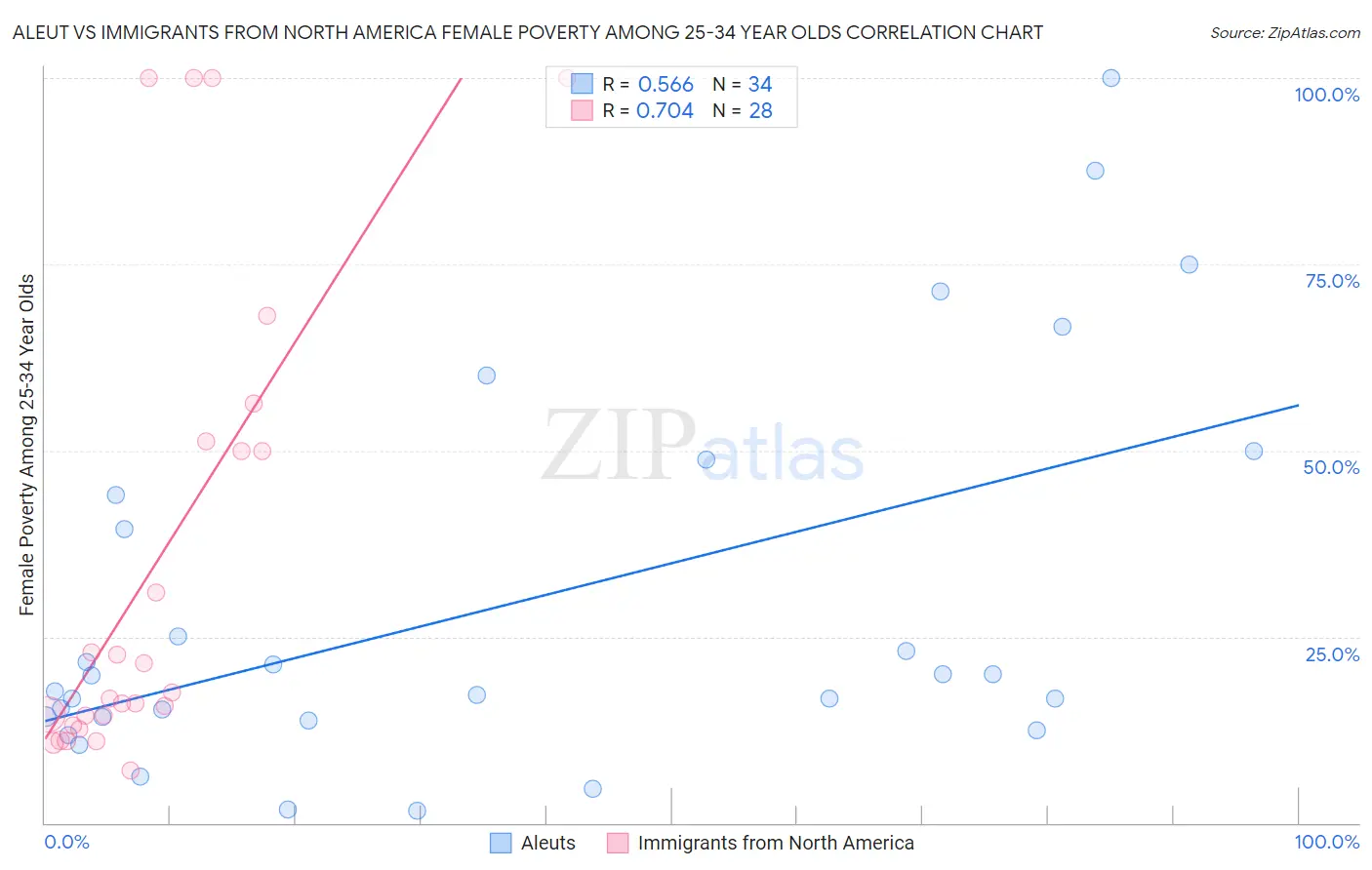 Aleut vs Immigrants from North America Female Poverty Among 25-34 Year Olds