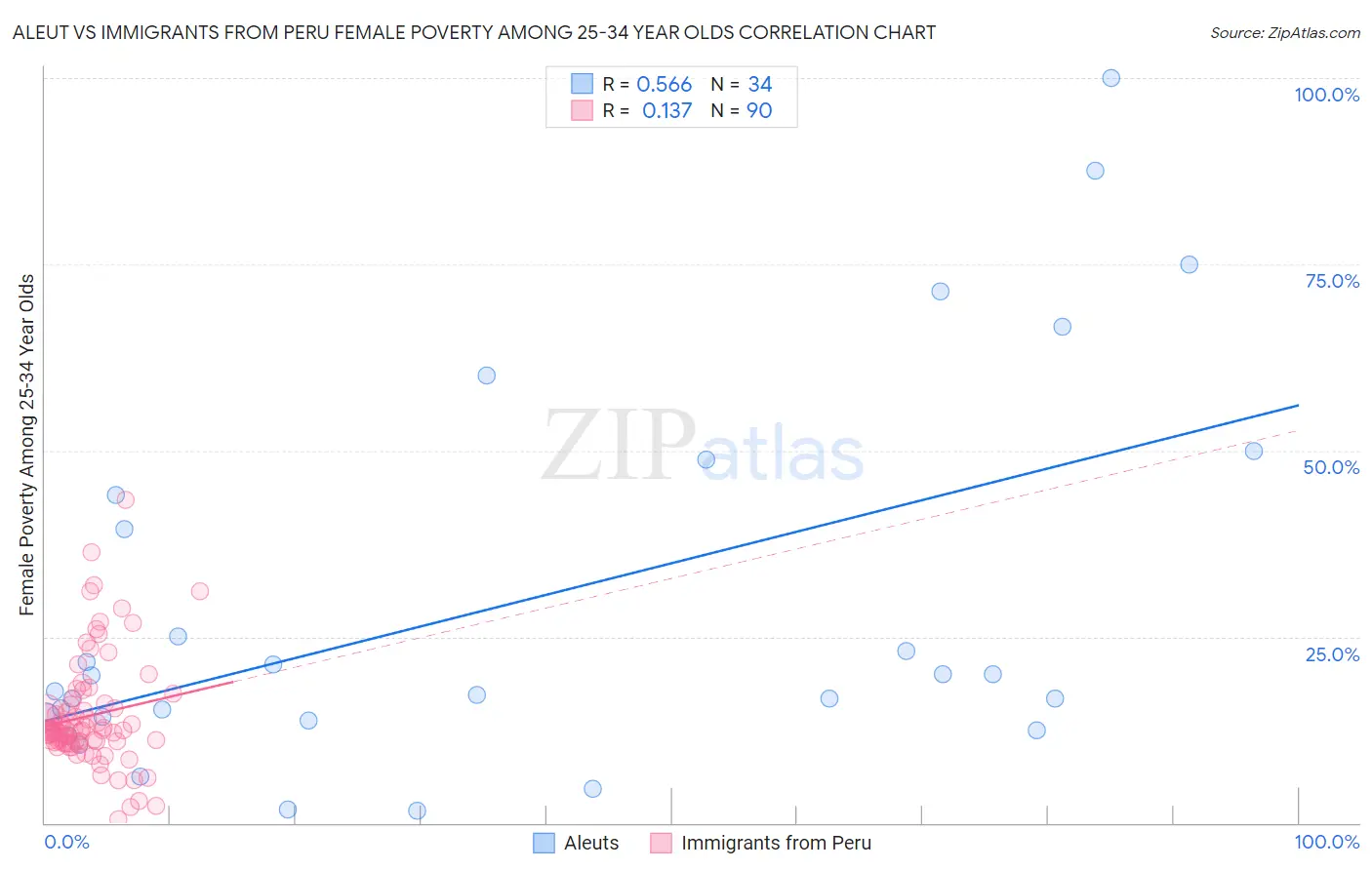 Aleut vs Immigrants from Peru Female Poverty Among 25-34 Year Olds
