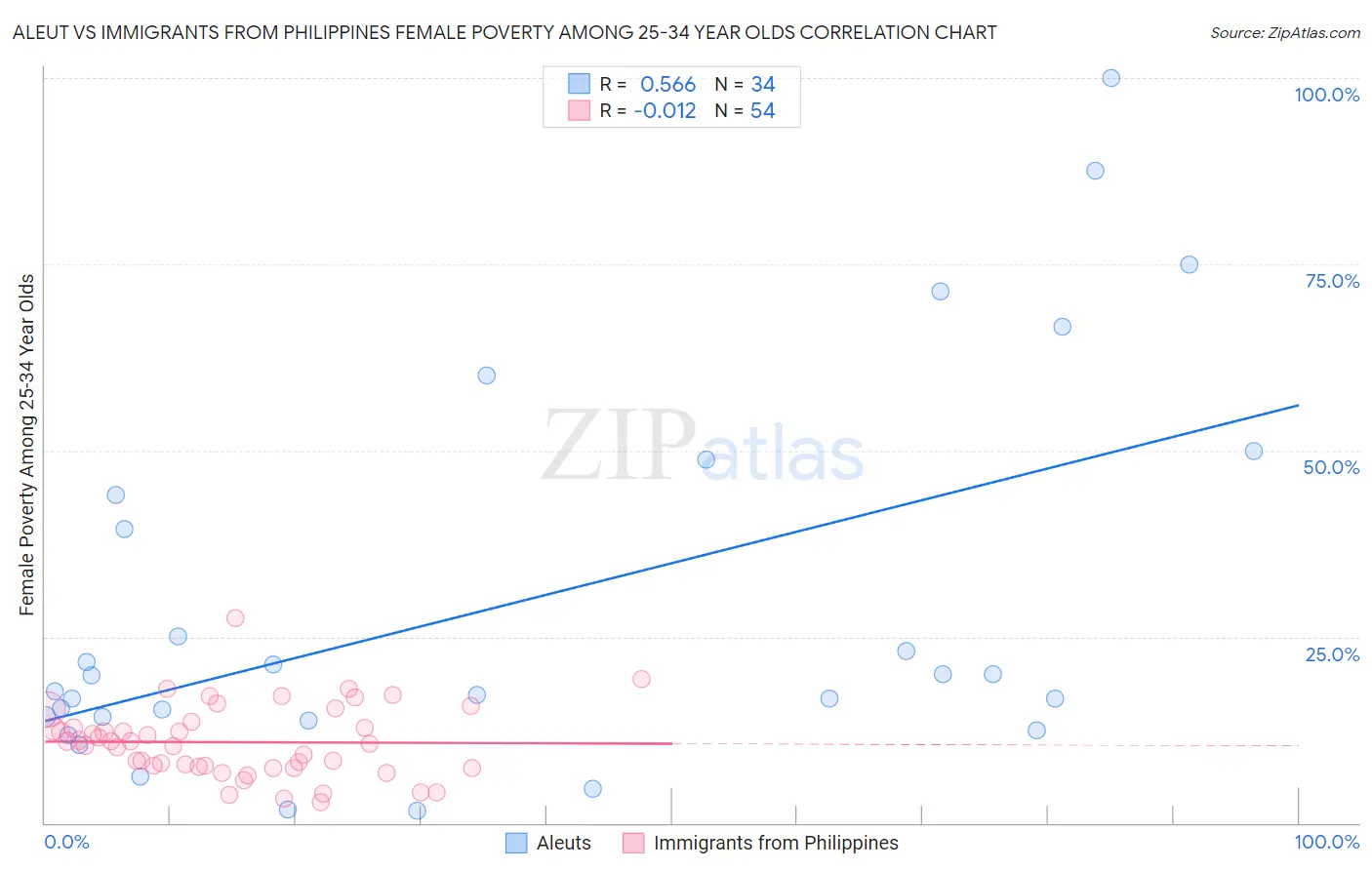 Aleut vs Immigrants from Philippines Female Poverty Among 25-34 Year Olds