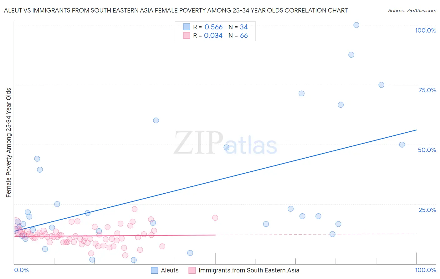 Aleut vs Immigrants from South Eastern Asia Female Poverty Among 25-34 Year Olds