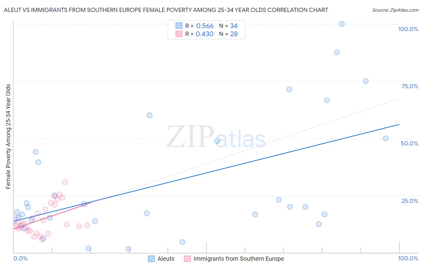 Aleut vs Immigrants from Southern Europe Female Poverty Among 25-34 Year Olds