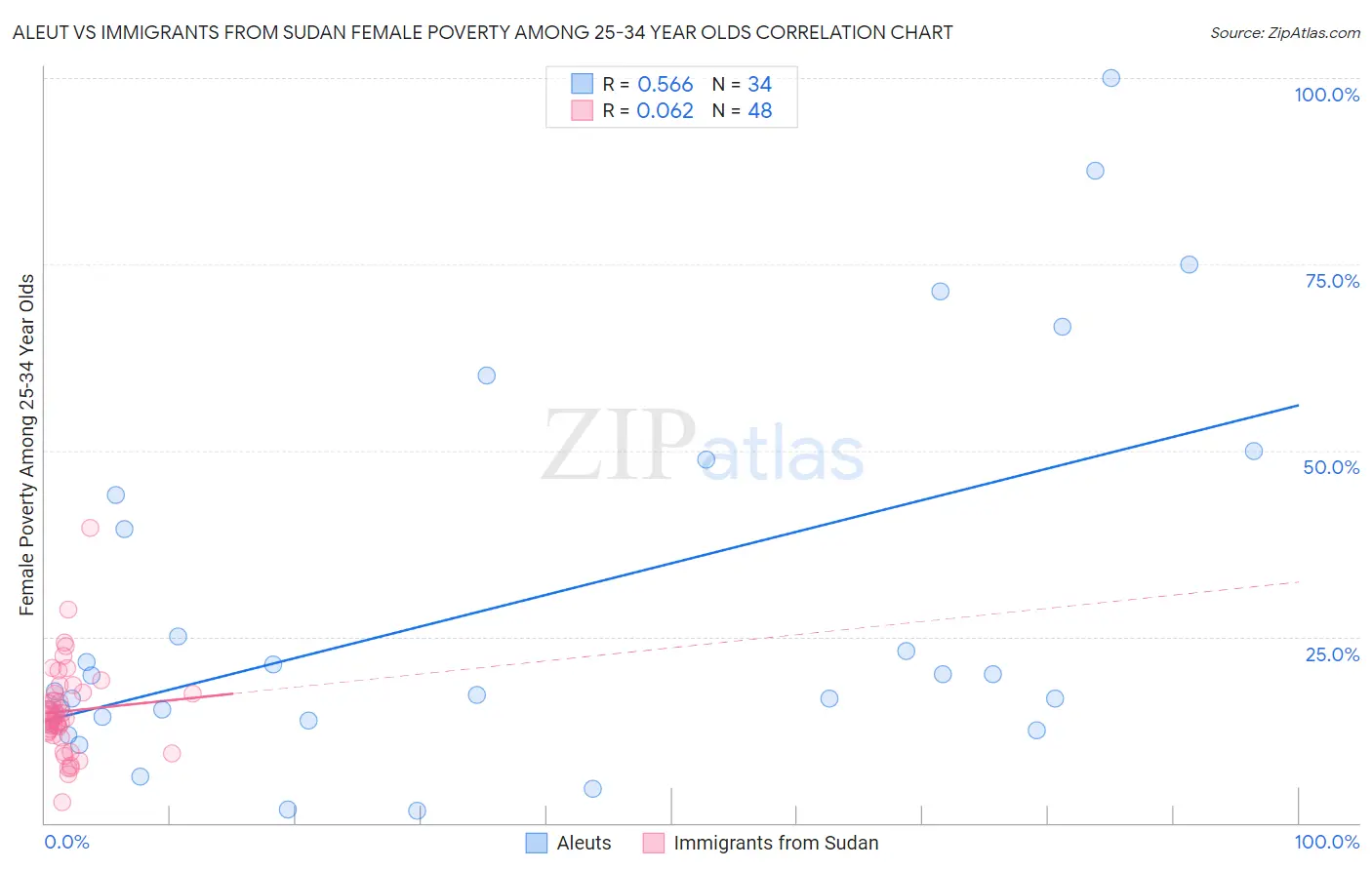 Aleut vs Immigrants from Sudan Female Poverty Among 25-34 Year Olds