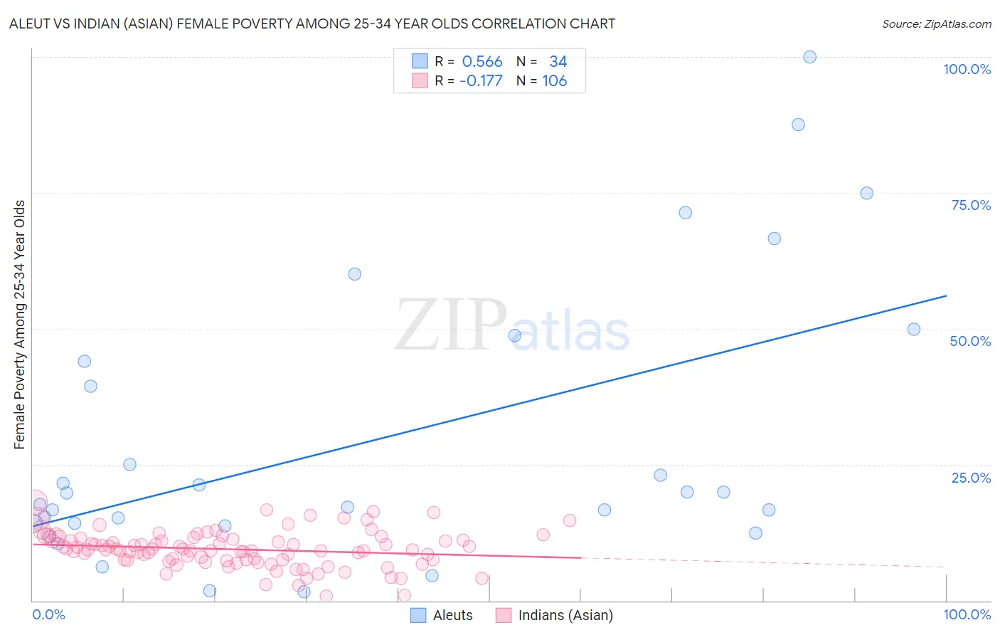 Aleut vs Indian (Asian) Female Poverty Among 25-34 Year Olds