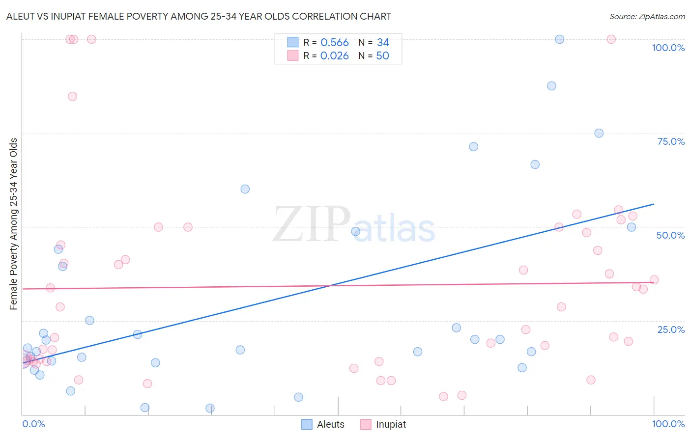 Aleut vs Inupiat Female Poverty Among 25-34 Year Olds