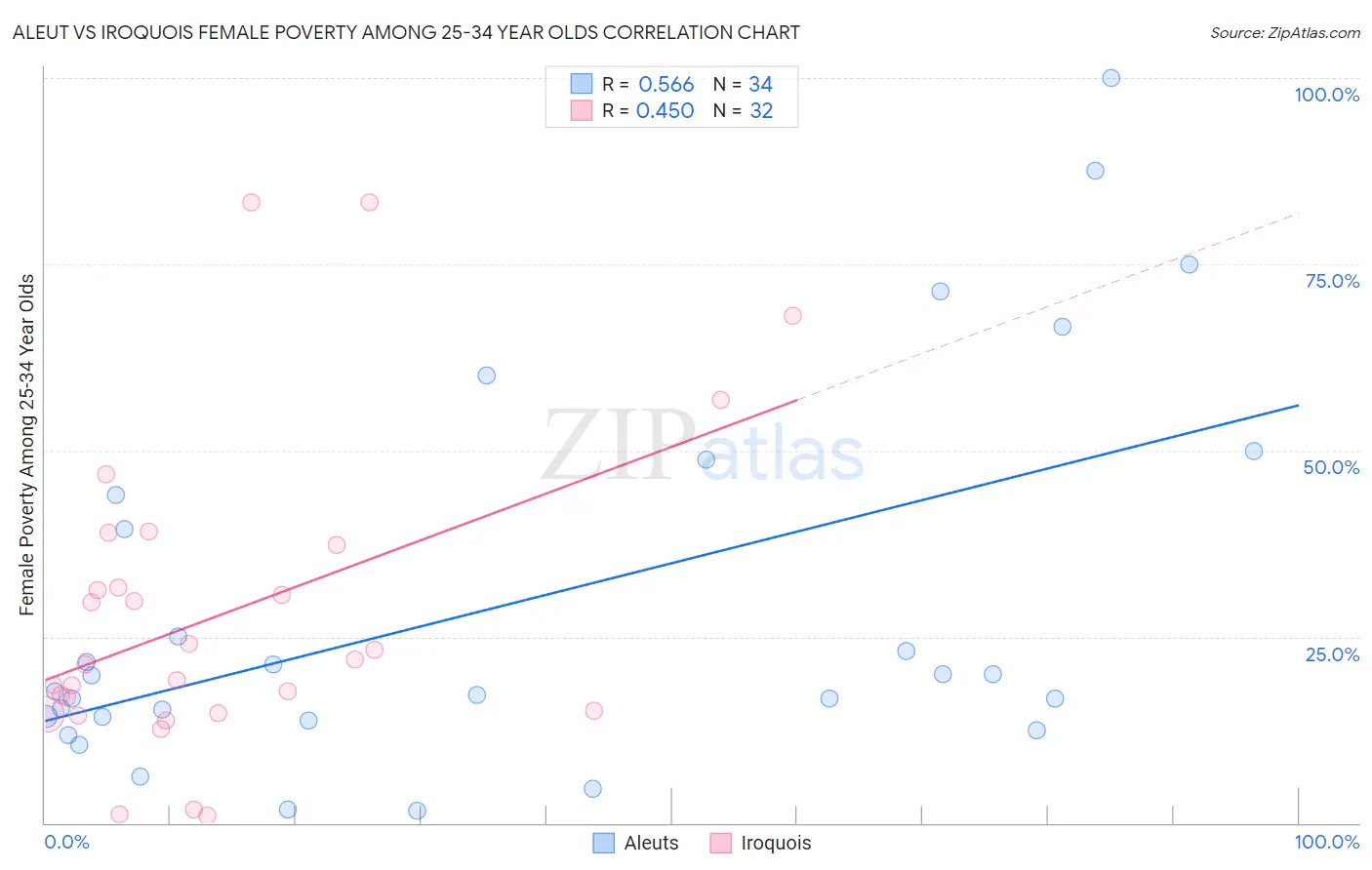 Aleut vs Iroquois Female Poverty Among 25-34 Year Olds