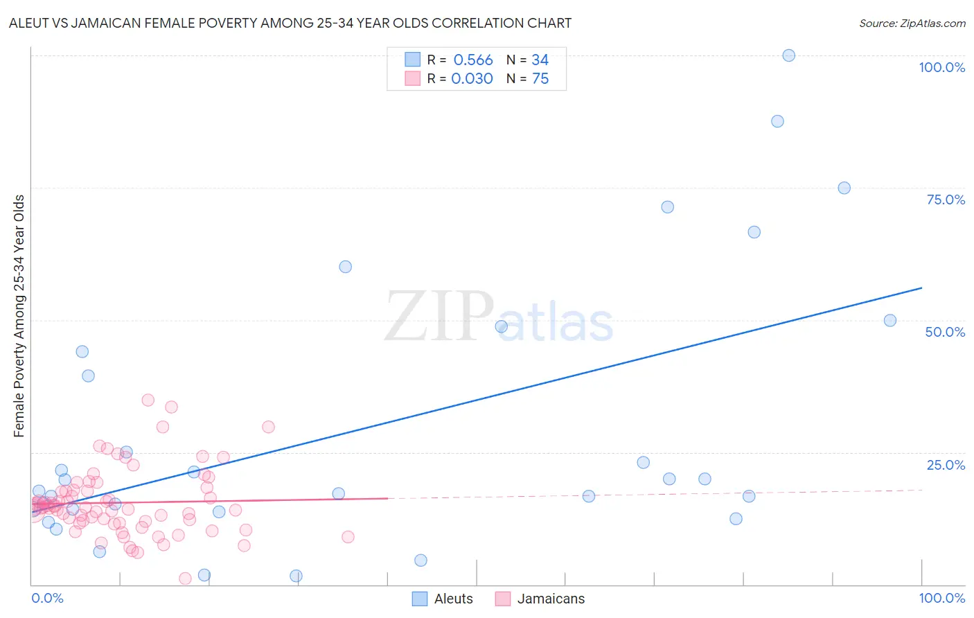 Aleut vs Jamaican Female Poverty Among 25-34 Year Olds