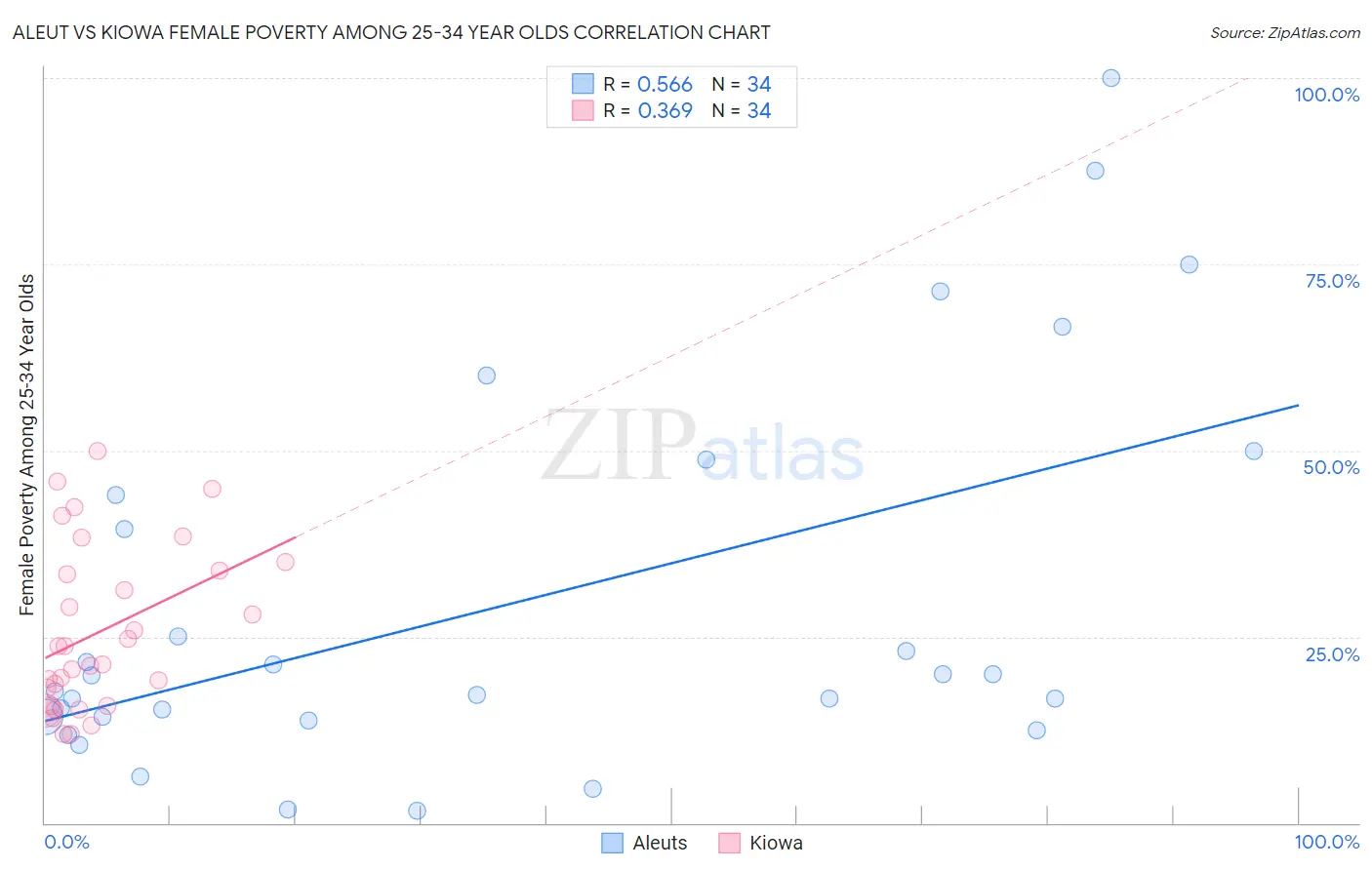 Aleut vs Kiowa Female Poverty Among 25-34 Year Olds