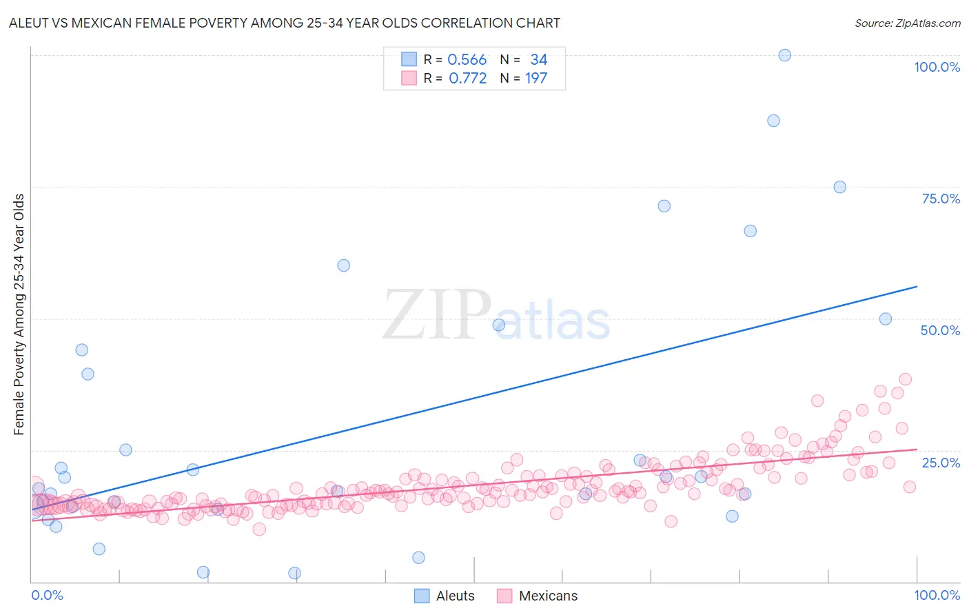 Aleut vs Mexican Female Poverty Among 25-34 Year Olds