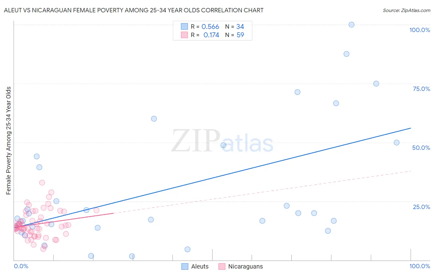 Aleut vs Nicaraguan Female Poverty Among 25-34 Year Olds